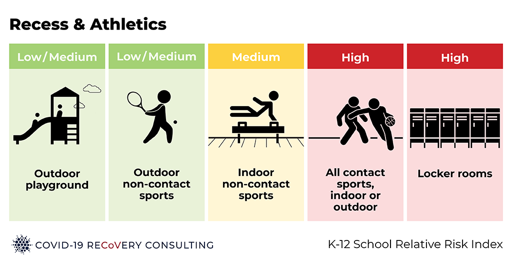 Recess & athletics, while also important, have their own challenges. Contact sports pose a high-risk, as do the cramped confines of locker rooms. Outdoor playgrounds are much lower risk as is outdoor track and tennis. 9/