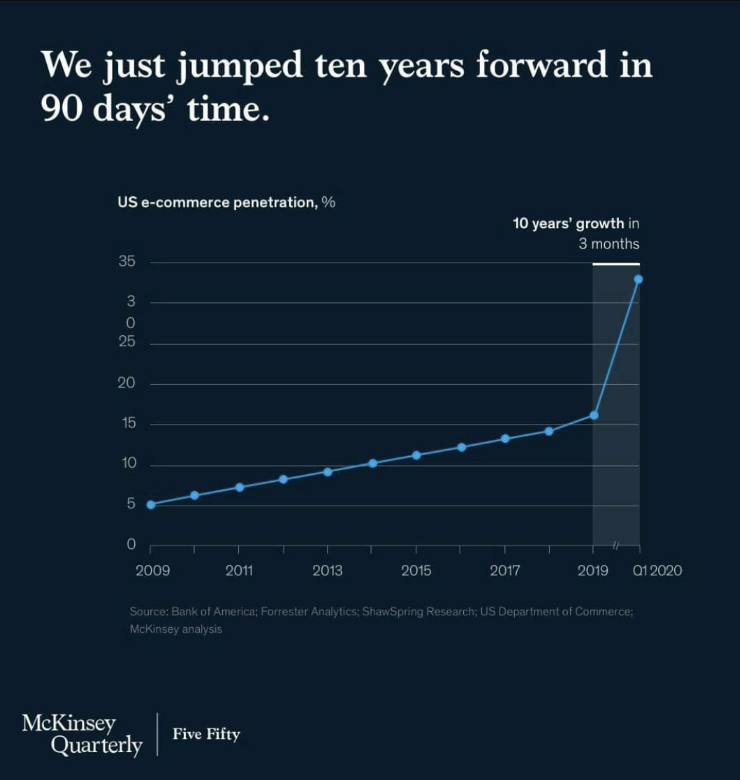 A threadWhat is it we say about the market right now?...E-commerce, by some measures, has moved forward by 10-years in the last 3-months. http://bit.ly/CMLPro 2/n