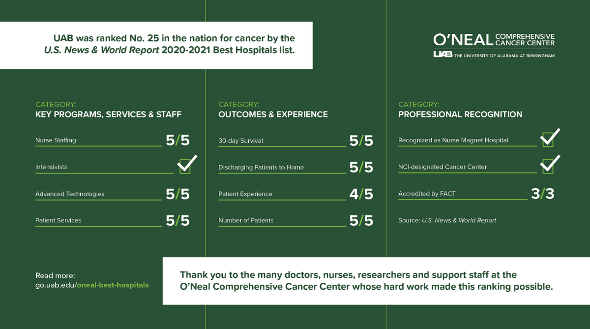 ONealCancerUAB's tweet image. It's a team effort at the O'Neal Cancer Center! These scores reflect the hard work of our doctors, nurses, researchers, support staff and community at large. Thank you all for helping us provide world-class cancer care to the people of Alabama and our surrounding states.