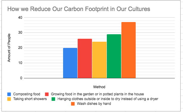 MsCSawh's tweet photo. Culturally relevant pedagogy + math + climate change. Ss collected data on their cultural practices that already reduce their carbon footprint. Then they graphed &amp;compared how much they have in common across their various backgrounds @TDSB_ConEd @LC3_TDSB #inclusive #summerschool https://t.co/haoxadQwYH