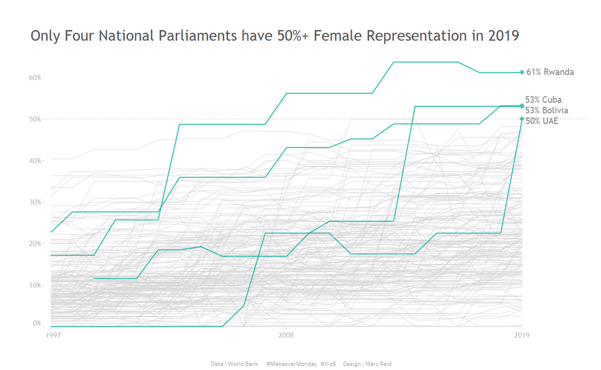 marcreid's tweet photo. Only Four National Parliaments have 50%+ Female Representation in 2019.
#MakeoverMonday week 30, #Viz5 #VisualizeGenderEquality - on the topic of 'Women in Power' - analysing parliamentary representation over time.
https://t.co/6xiHnLNeoI https://t.co/TPxALL91Pq