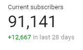 Macncheesep1z's tweet photo. Your support on YouTube has been incredible!! We are a little under 9k subs away from 100k!! 😭

From the bottom of my heart, thank you for supporting me not just on Twitch but also YouTube. I love creating content for you all and I'm excited to see what the future holds.💜 https://t.co/nJBITJm88C
