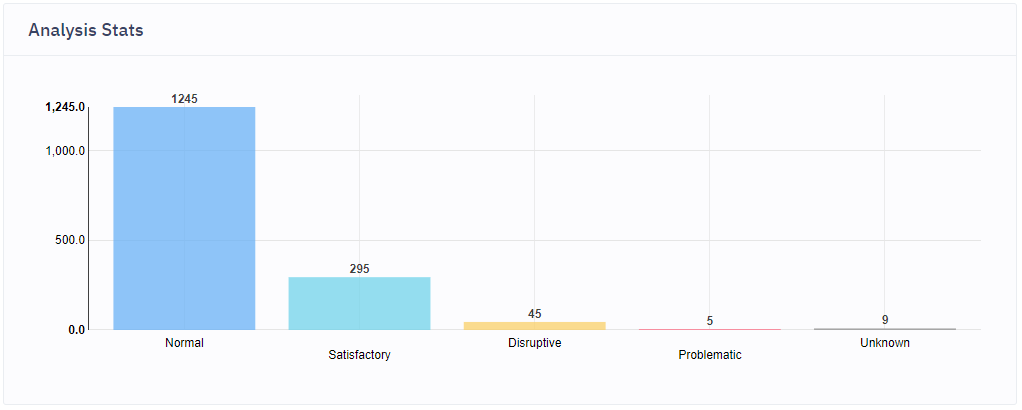 . @TheWilderThings's tweet received 1.8k replies, 58.1k retweets, and 416.5k likes. The analyzer was able to classify 1599 accounts. 78% of the accounts replying to her tweet were classified as normal, and only 8% of the accounts were created in 2020. The activity was normal...