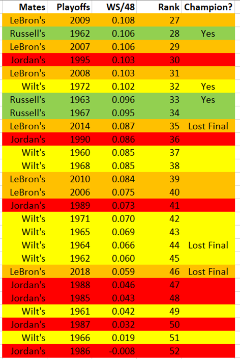 Teammates' performance in Playoffs, sorted by WS/48..100 WS/48 is averageEvery teammate WS/48 over .109 (top 26) made the Finals (19 won rings).