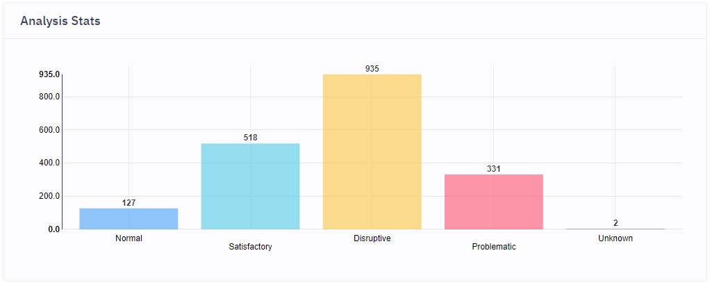  @NatSecLisa’s tweet received 5.2k replies, 6.1k retweets, and 12.4k likes. The analyzer was able to classify 1913 accounts. Only 7% of the accounts replying to her tweet were classified as normal, and 14% of the accounts were created in 2020. The activity wasn't normal...