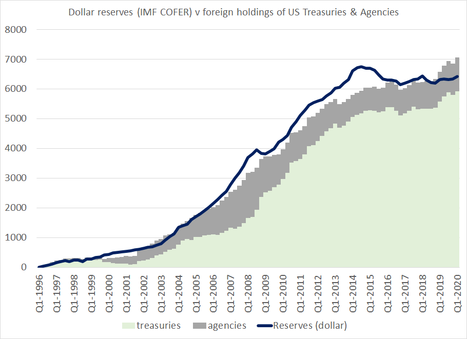 Here is a prediction --Despite all the talk about the demise of the dollar as a reserve currency (including by GS of all places ... ), when the IMF's data on dollar reserve holdings at the end of q3 is released, the world will hold more dollar reserves than it does now 1/n