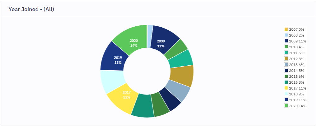  @NatSecLisa’s tweet received 5.2k replies, 6.1k retweets, and 12.4k likes. The analyzer was able to classify 1913 accounts. Only 7% of the accounts replying to her tweet were classified as normal, and 14% of the accounts were created in 2020. The activity wasn't normal...