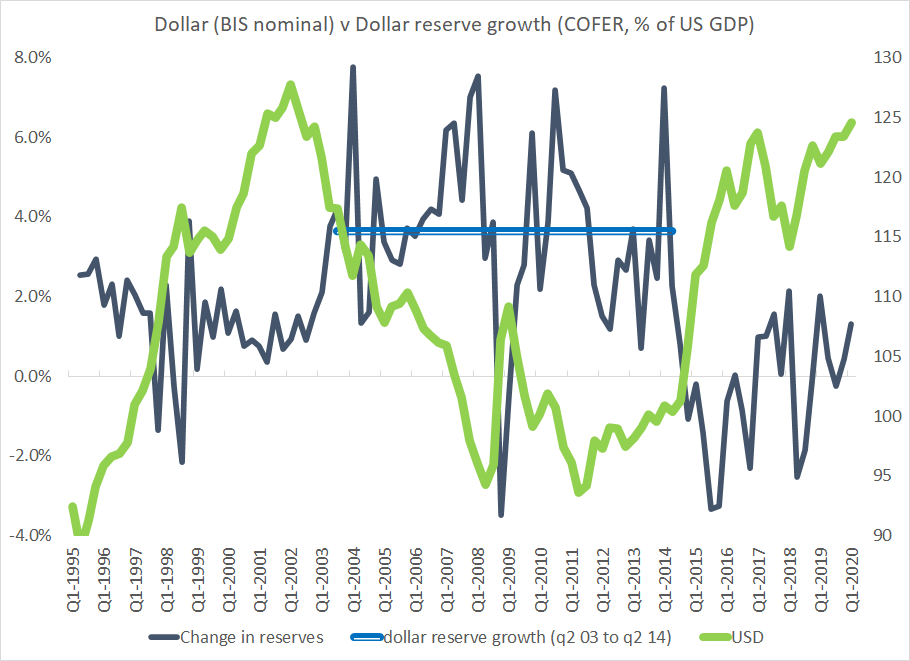 Talk about the demise of the dollar as a reserve currency tends to be correlated with falls in the dollar against the major advanced economy currencies, which generally float.And a weaker dollar is correlated with higher intervention by emerging market economies ...2/n