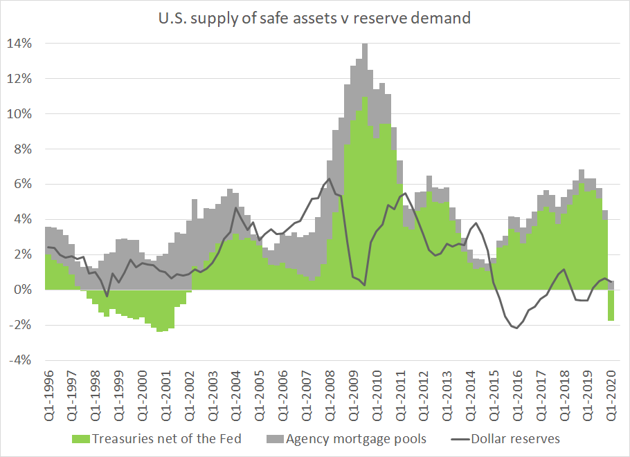 And here is something for proponents of the strong view of the banking glut argument as the only cause of the global financial crisis to ponder ...in the years before the global crisis, Treasury supply growth lagged the increase in dollar reserves 4/n