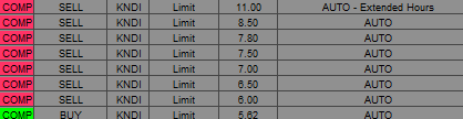 DayTraderWayne's tweet photo. $KNDI Trade update. I rarely hold into the after hours. BUT all 4 of my parameters were met on this one.
#DayTrading #not18% https://t.co/OUpxwGhfoi