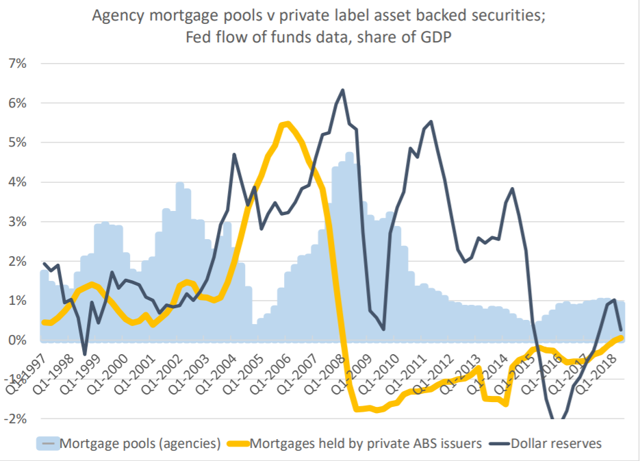 So an unusually large share of dollar reserves were at the time being intermediated through the U.S. agencies (Freddie and Fannie and the like) and the global banking system ...5/n