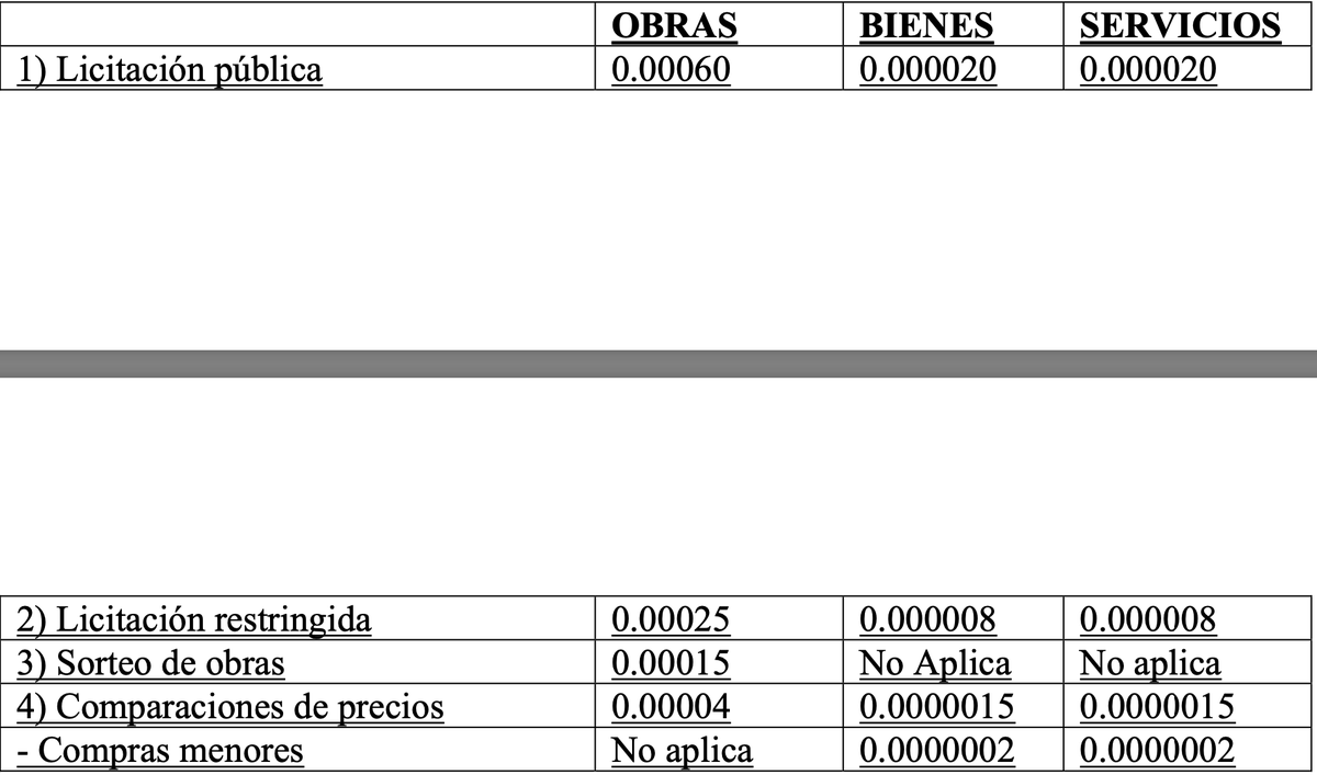 Según el artículo 17 de la misma, existe una fórmula para determinar cuál es el método a seguir. Esta consiste en la multiplicación Presupuesto de Ingresos Corrientes del Gobierno Central por los valores que podrán encontrar en la tabla adjunta <a href="/jesuspmarmolejo/">JesusPerezMarmolejos</a> #Comercial01Unibe