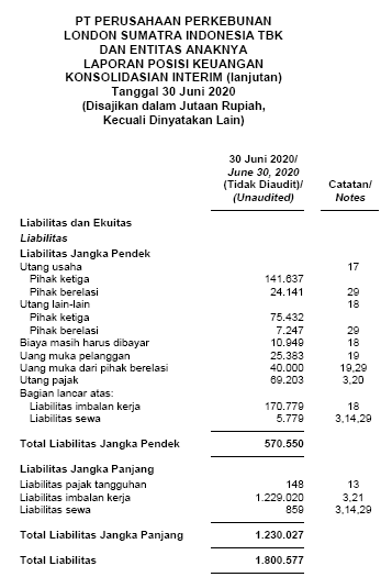 doktermarket's tweet photo. Salah satu perusahaan paling syariah di BEI adalah LSIP: TIDAK punya hutang bunga (riba) sama sekali. Hanya punya hutang usaha, hutang pajak, hutang gaji dan hutang sewa. https://t.co/HJ0yriz7rD