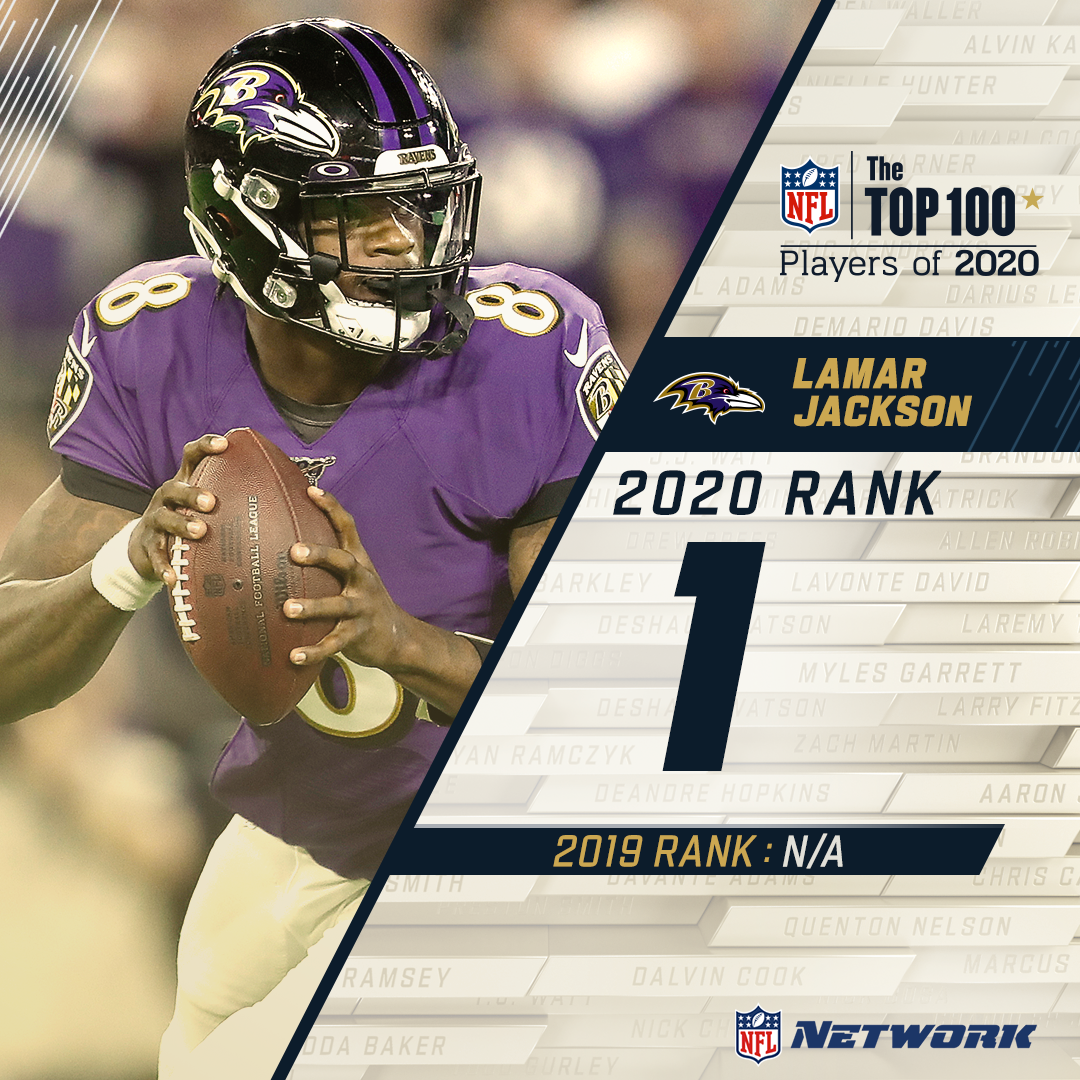 From unranked to top-ranked After an incredible MVP year,  @Ravens QB  @Lj_era8 takes the top spot on the  #NFLTop100!