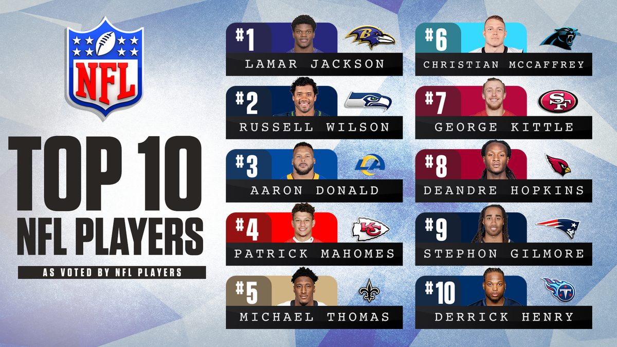 Plante træer rolle plakat CBS Sports on Twitter: "The Top 10 players in NFL, as voted by their peers.  Did they get it right? https://t.co/UpPH5Th2X4" / Twitter