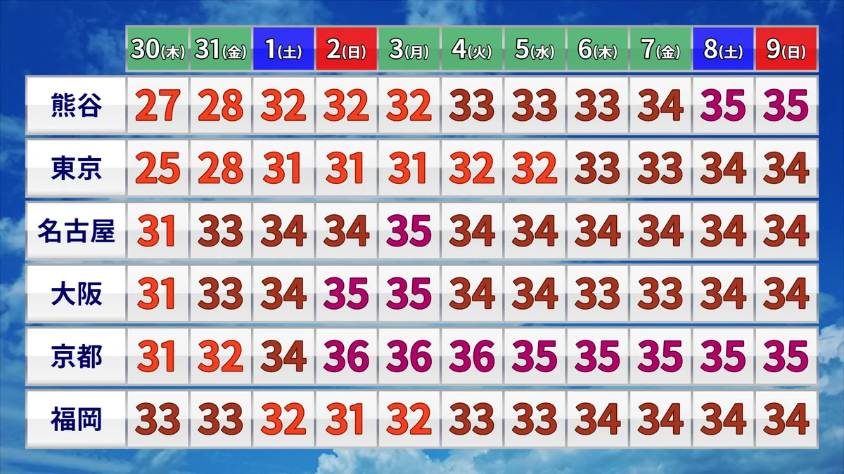 8月から本気出しすぎ？全国各地で8月から30度超え連発www