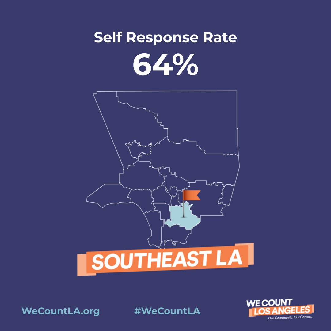 selacollab's tweet photo. Let’s get those response rates up Southeast LA! Its #CensusWeekofAction Time to fill out your #2020Census by calling 844-330-2020 or going online https://t.co/TtG32wr31n or by mailing in your form. #WeCountLA https://t.co/eo9vEjQ1QB