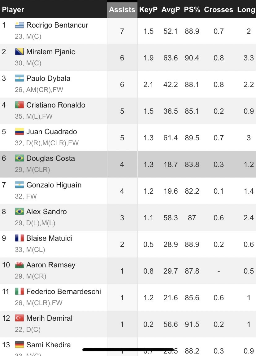 Support from The Team (Bayern vs Juventus 2020) :Bayern Munich’s Squad Managed to assist a total of 75 Goals (out of 100) while Juventus managed to assist 46 (out of 75) Goals with 4 more Games then Bayern.