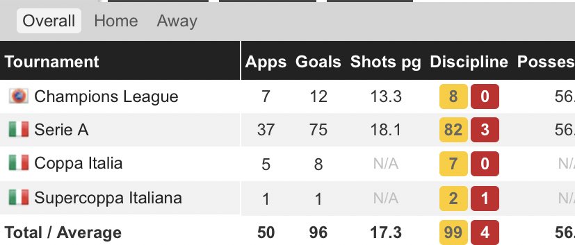 Attacking Football :Bayern Munich scored 100 Goals in the League alone . Juventus has only 95 Goals in all Competitions this year.