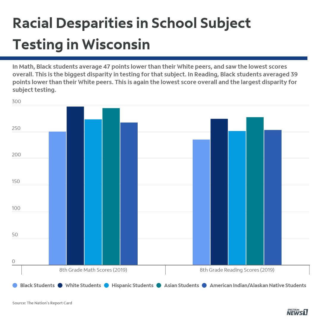 Black 8th graders in the state had lower testing scores than any other racial group. Black students are also more than seven times more likely than their white peers to have out-of-school-suspensions. This is the second largest disparity in school suspensions in the nation.