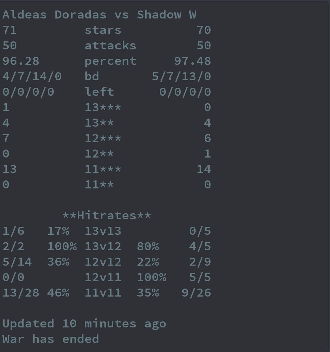 Quisimos guerra sin dips (como siempre lo hacemos), pero no quisieron los SW <a href="/shadow_coc2/">Shadow Warriors</a>. Hasta ahora que un clan nos rechaza una war no dips.
10 dips de ellos, 2 de nosotros.