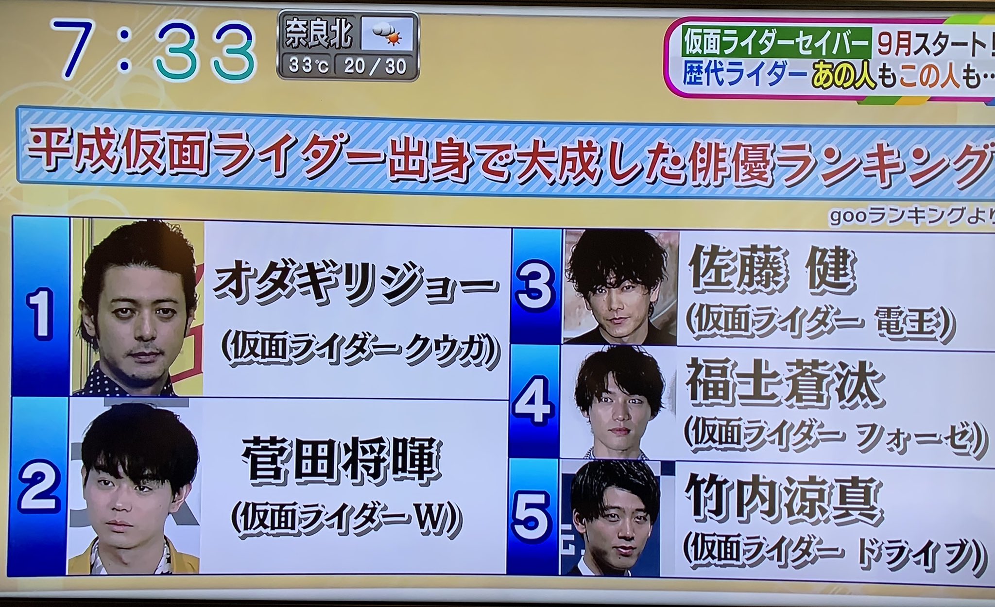 えび 関西ローカル おはよう朝日です で 平成仮面ライダー出身で大成した俳優ランキング 流れてました 健さんは3位 仮面ライダー電王 佐藤健 T Co Nhjfwud4sl Twitter