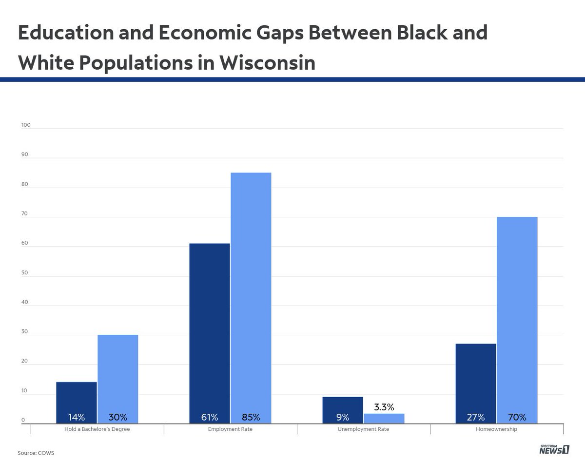 30 percent of white Wisconsinites hold a bachelors degree. Only 14 percent of Black Wisconsinites earned bachelors degrees. Take a look at how higher education disparities correlate to economic inequalities.