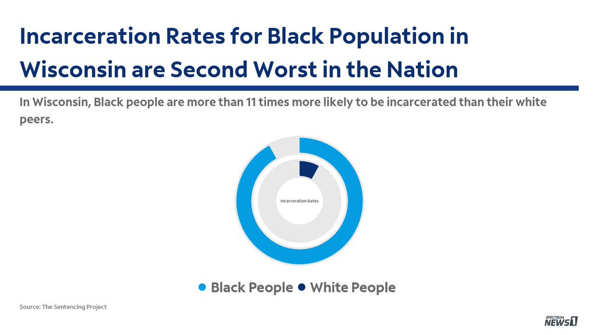 When people experience poverty or are struggling economically, some will often turn to crime. Black people in Wisconsin are more than 11 times more likely to be incarcerated than white people in the state.