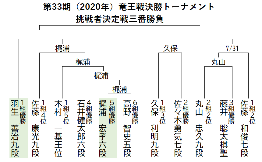 Mtmt 竜王戦本戦準決勝 羽生善治九段 １組優勝 梶浦宏孝六段 ５組優勝 戦はどちらが勝つと思いますか