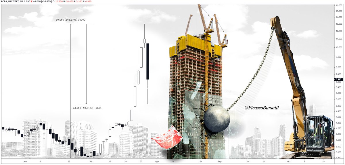 PicassoBursatil's tweet image. ▶️ $TGLT #TGLT 
"Demolición Anticipada" 
[ Episodio 3 ]
*
#Merval $IMV
*
👉 Mis horas de trabajo agradecerán su RT!