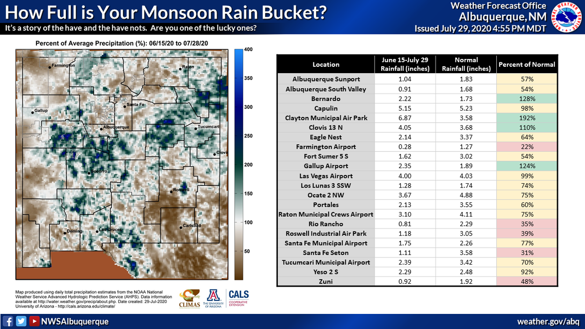 Nws Albuquerque On Twitter How Full Is Your Monsoon Rain Bucket So Far This Season Are You One Of The Haves Or Have Nots Nmwx Monsoon2020 Https T Co Q3aqyzvdn1