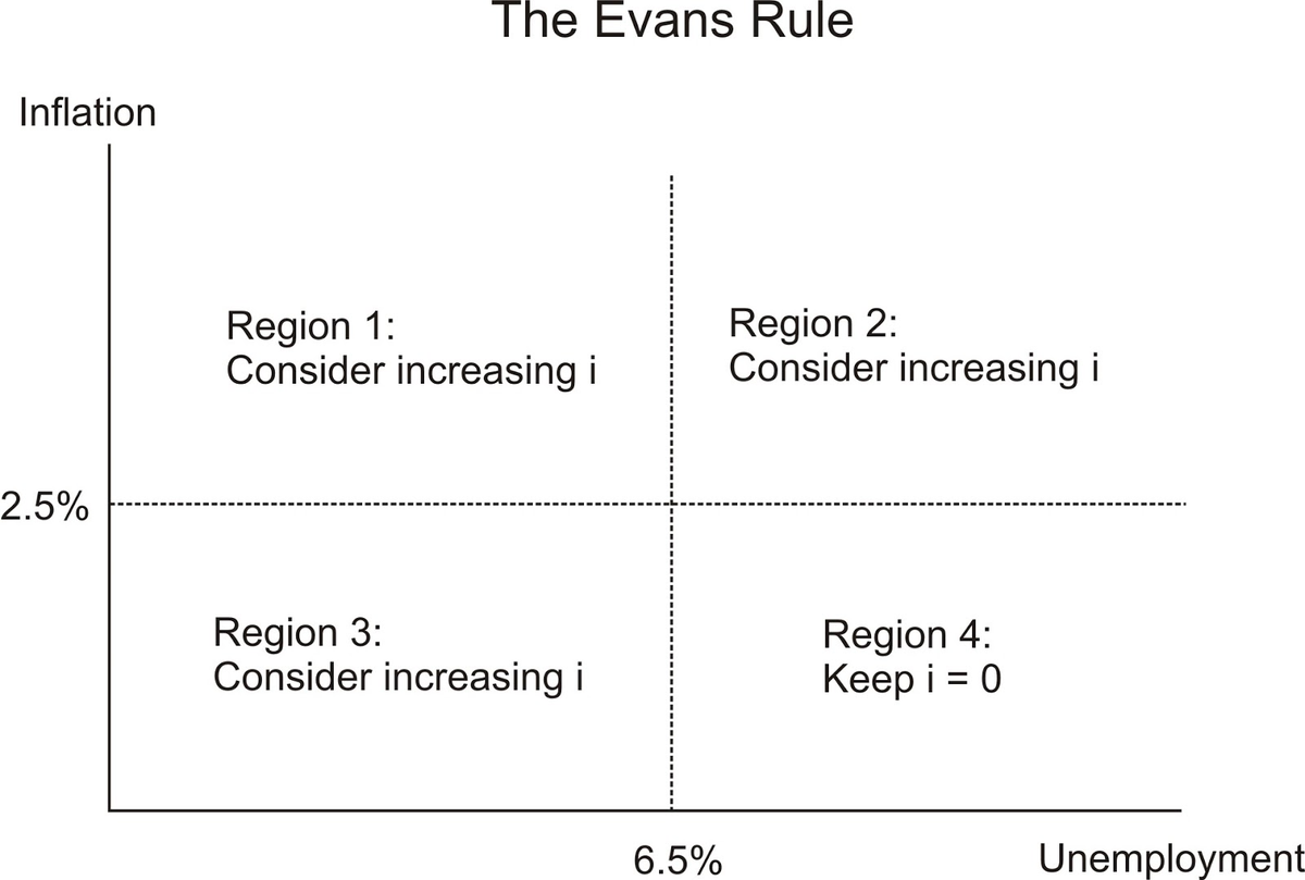 One of the flaws with the Evans Rule that ultimately led to its premature conclusion was that unemployment rate crossing the 6.5% threshold alone meant the end of state-based forward guidance, even though inflation remained below target and wage growth stayed sluggish