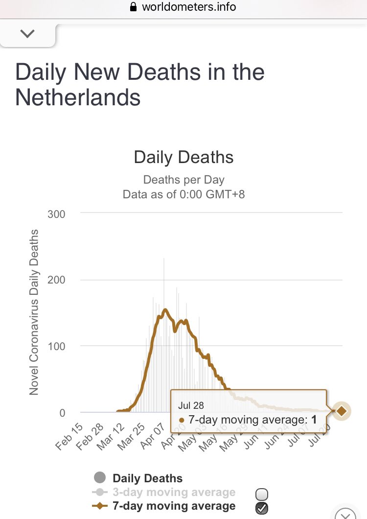 Netherlands opened schools in April. Split classes in half; distancing for ages above 12.By June: No distancing at school; no split classes for primary grades.The country’s 7-day average of death was 0-3 all of July; depending the day. @sarahnadav https://www.nejm.org/doi/full/10.1056/NEJMms2024920?query=TOC