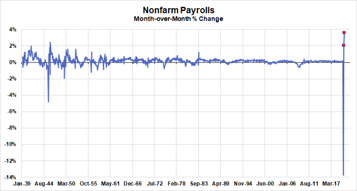 To see the value of using a labor utilization threshold, it helps to consider just how volatile the economic data has been over the past few months. Percentage change of any economic variable (employment, wages, output, prices) can easily mislead right now...see nonfarm payrolls