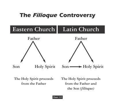 The Roman church had decided to unilaterally included that phrase in the agreed creed, in the part where it narrates the procession of the Holy Spirit. The inclusion altered it to: “who proceeds from the father and the son...” from the original, “who proceeds from the father...”