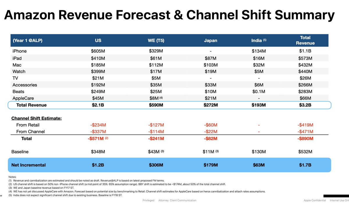 Mark Gurman Another Revelation Amazon Expected To Make 3 2 Billion In Year 1 Of Its Reseller Deal With Apple Two Years Ago