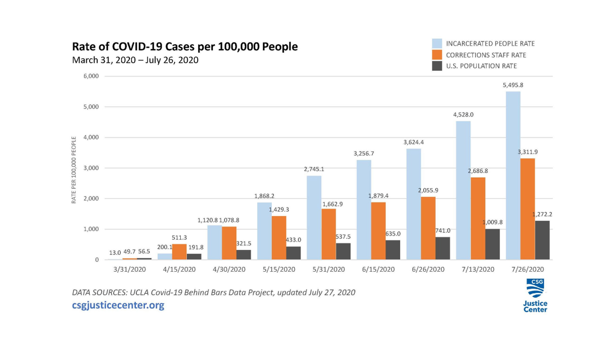 RebeccaShlafer's tweet photo. #CSGJusticeCenter via @CSGJusticeCenter New data analyses from The Council of State Governments Justice Center show that COVID-19 in state prisons is continuing to spread. https://t.co/JOtOPSywIj