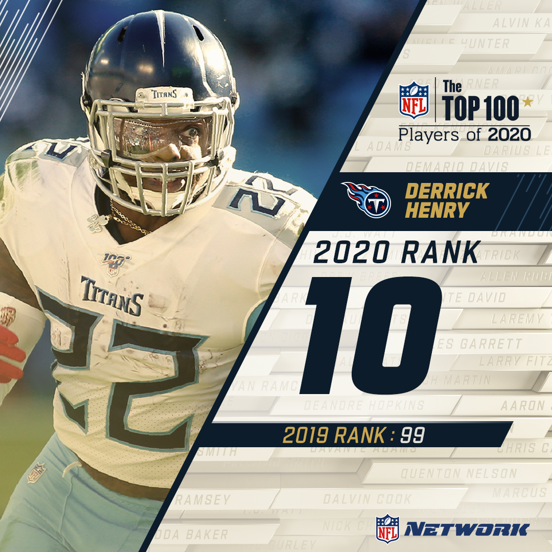 The King has arrived on the  #NFLTop100!  @Titans RB  @KingHenry_2 jumps up 89 spots to land at No. 10.