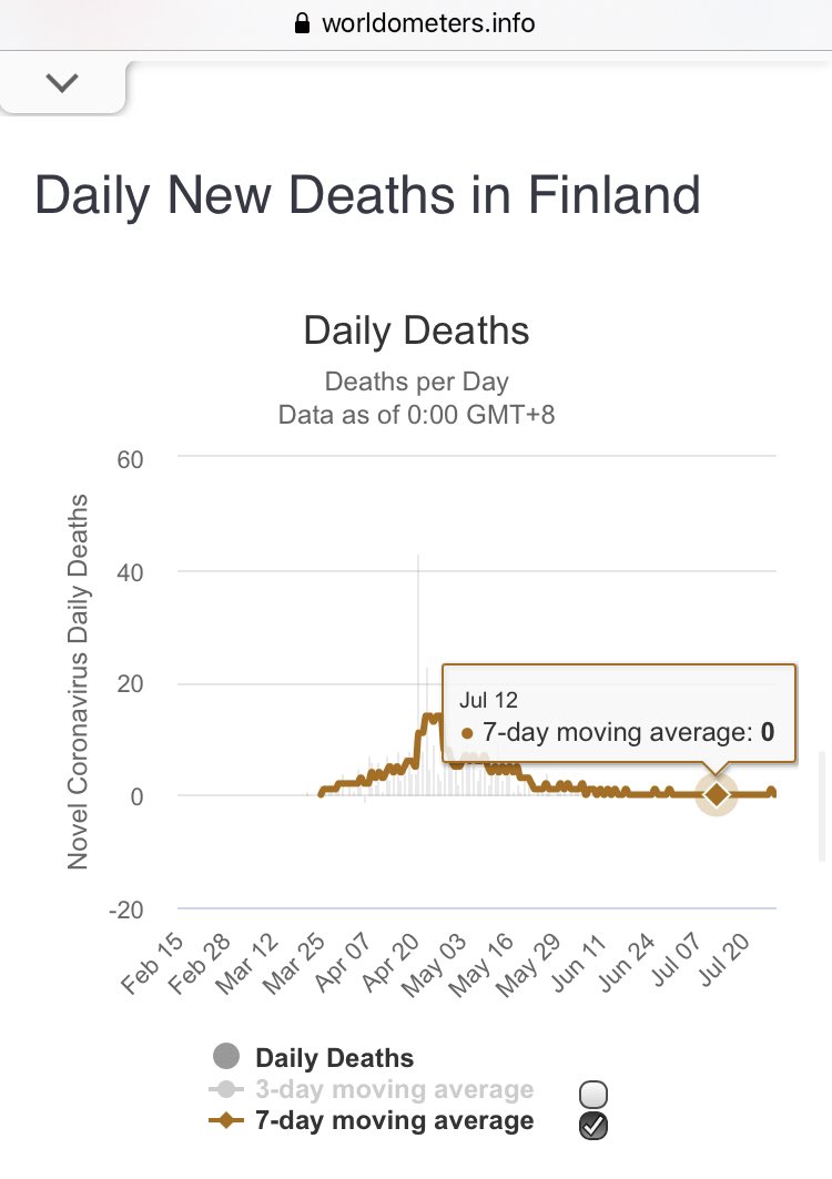 Finland had clsoed schools for a few months but they opened Grades 1-9 by mid-May with tight rules such as eating lunch in the classroom and no physical contact.They opened more grades since then.Their 7-day average of Covid deaths in July was 0-1.cc  @annagronewold