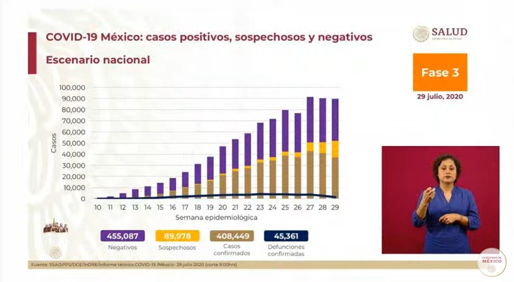 VGalvezMx's tweet photo. Suman 45 mil 361 fallecidos en México por Covid-19; reportan 408 mil 449 casos acumulados
#CoronavirusMx #COVID19mx 
https://t.co/sPmjUkrs9D https://t.co/YRih88cVd4