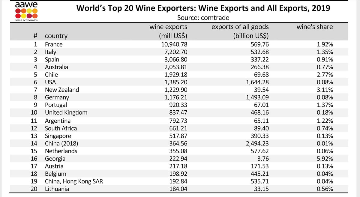 List of the world’s top 20 countries that export wine, as at 2019. Unfortunately 2020 will be a different story.
#wine #winenews #wineexport #globalwine #exportmarket #wineanalysis #winesofspain #winesofitaly #winesofchile #winesoffrance #winesofaustralia #winesoftheworld
