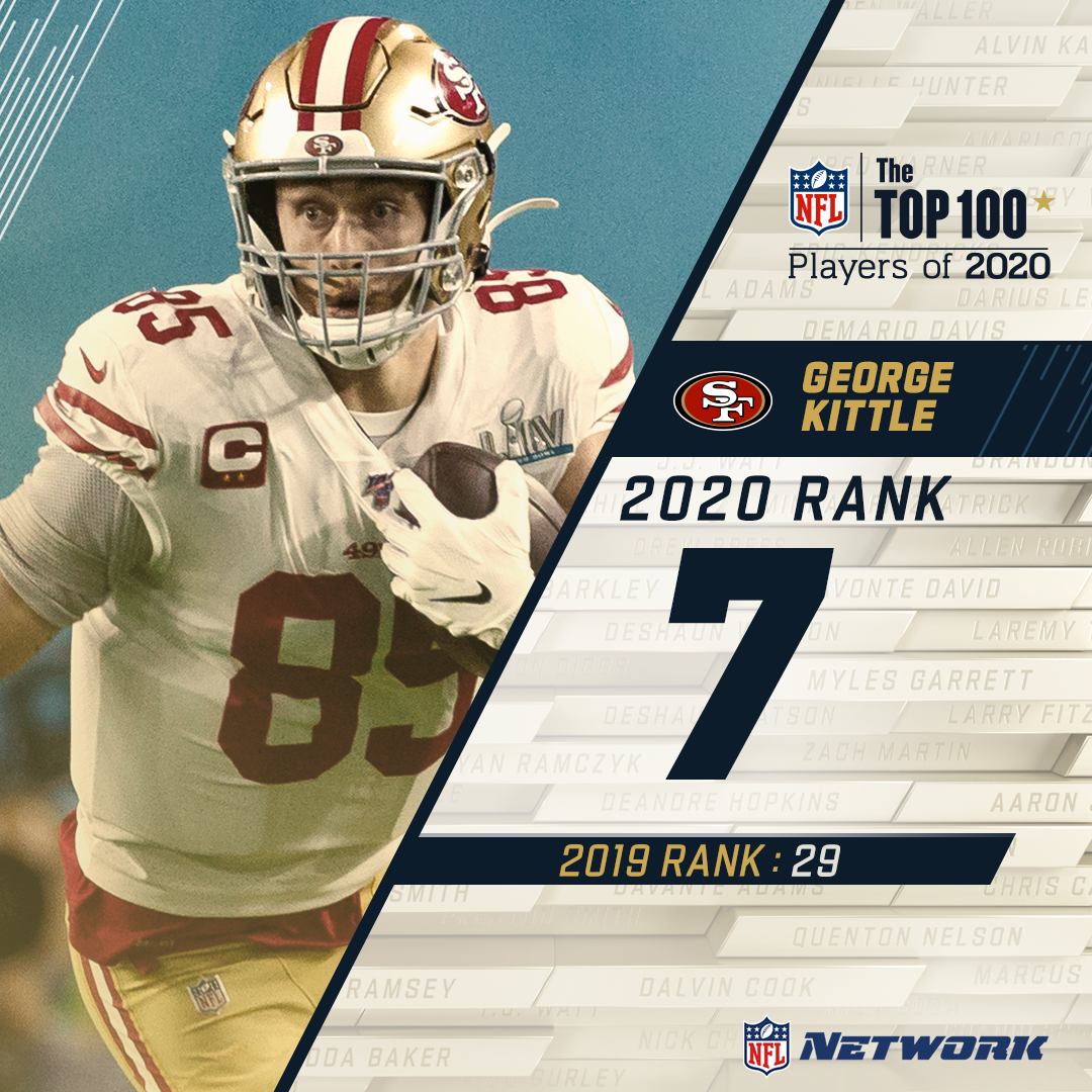The top TE voted on by the players! @49ers star  @gkittle46 checks in at No. 7 on the  #NFLTop100.