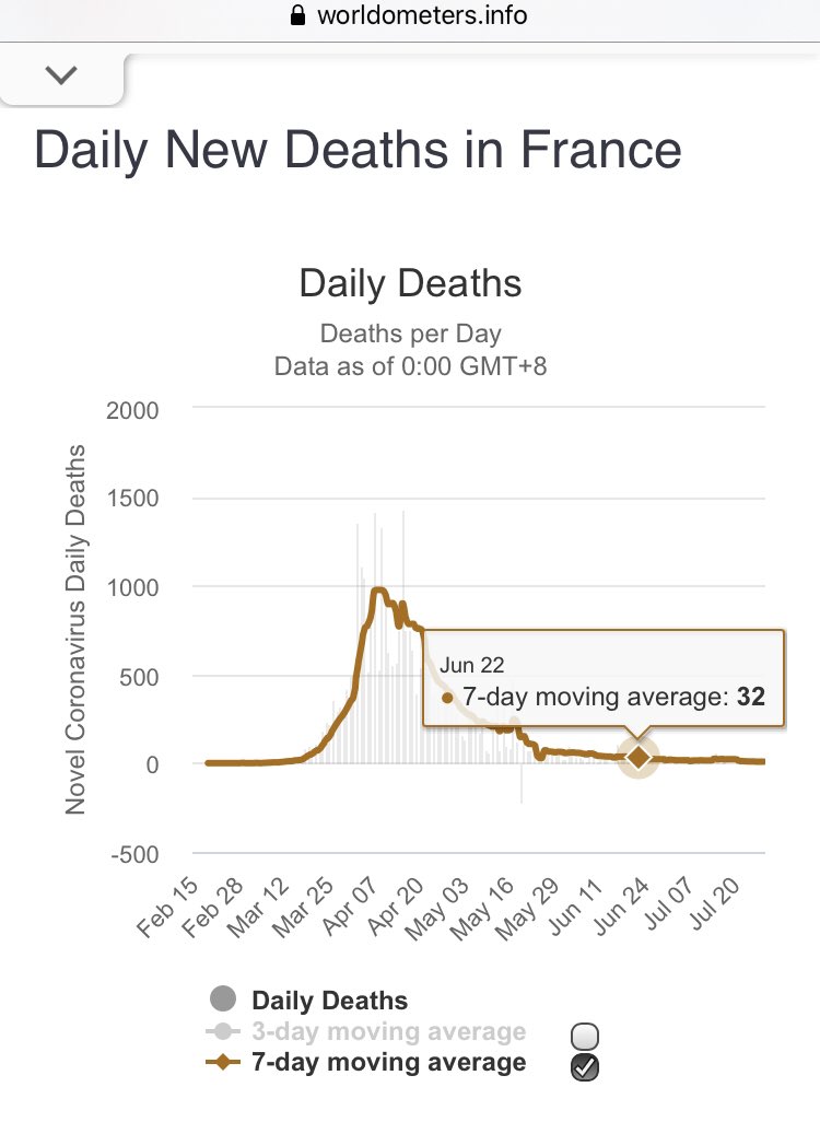 France opened lower grades until high school level in mid-May on a voluntary basis when the country’s 7 day average of deaths was above 200.By June 22, it became mandatory to attend school. On June 22, France’s 7 day average of Covid deaths was 32.It is now at 8.