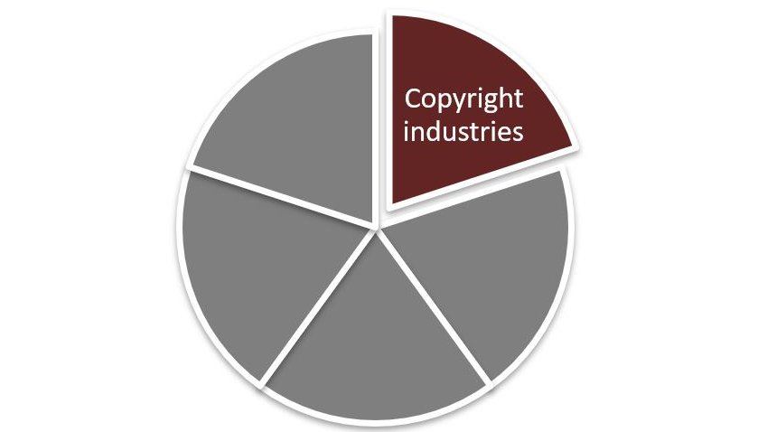 Did you know that if Australia's #copyright businesses were considered a stand-alone industry, it would be the fifth largest in the country in terms of gross value added? What is your #creativity worth? bit.ly/2NIxCBZ via <a href="/AusCopyright/">Australian Copyright Council</a> #business #investment <a href="/SladenLegal/">Sladen Legal</a>