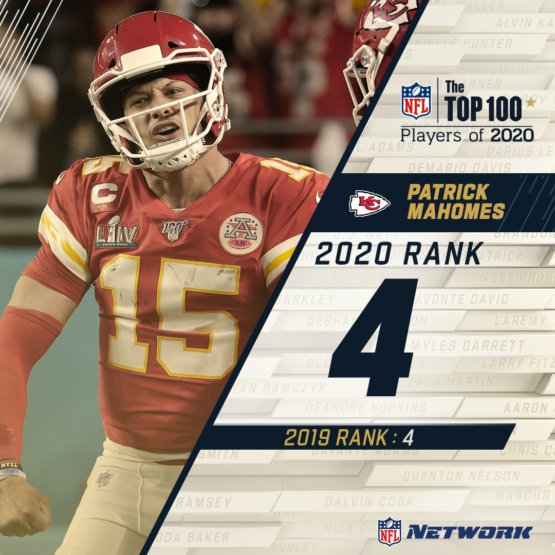Two years on the countdown. Two years at No. 4 for the  #SBLIV MVP  @Chiefs QB  @PatrickMahomes is familiar with this spot in the  #NFLTop100.