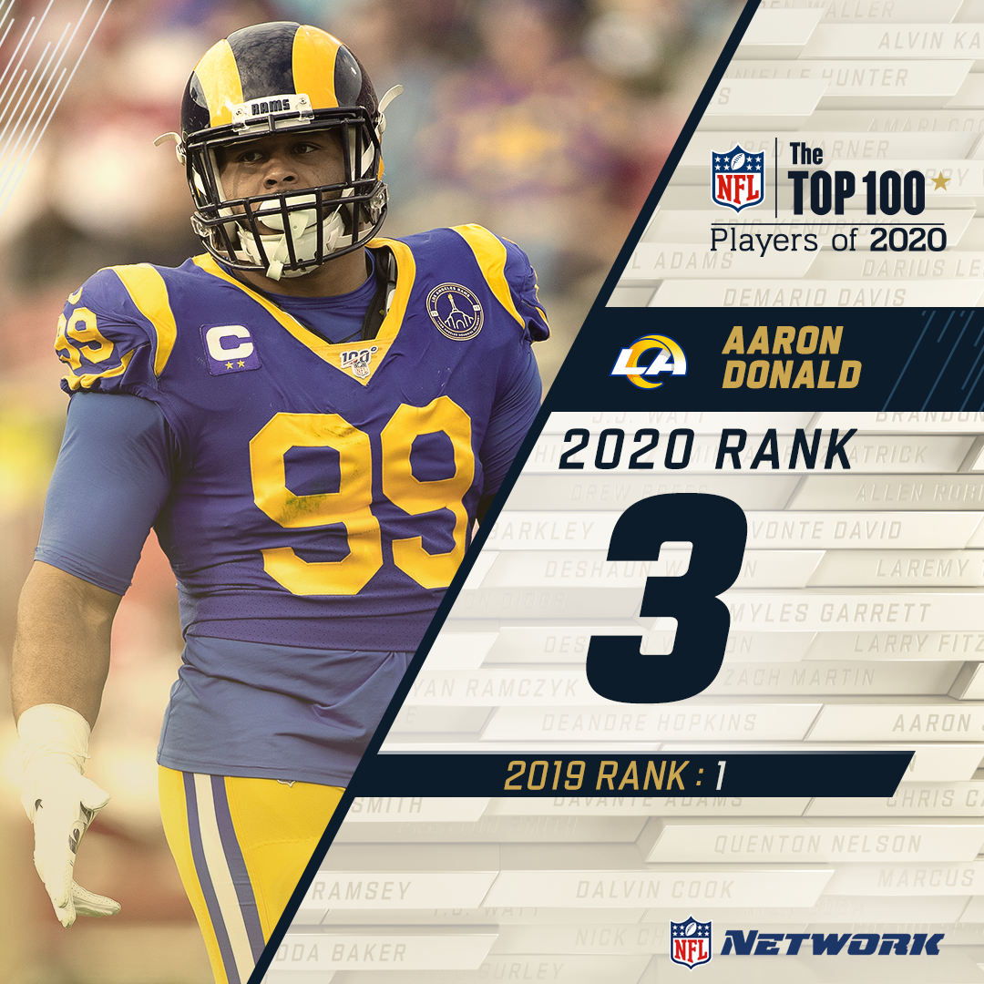 Three straight years in the top 10  @RamsNFL DT  @AaronDonald97 sacks the No. 3 ranking in the  #NFLTop100!