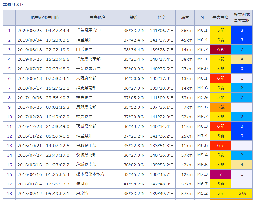 Fortunately in Tokyo at least that doesn't often happen. There have only been a handful of times shaking of shindo 4 or more have been felt in the last five years (and long may that continue).