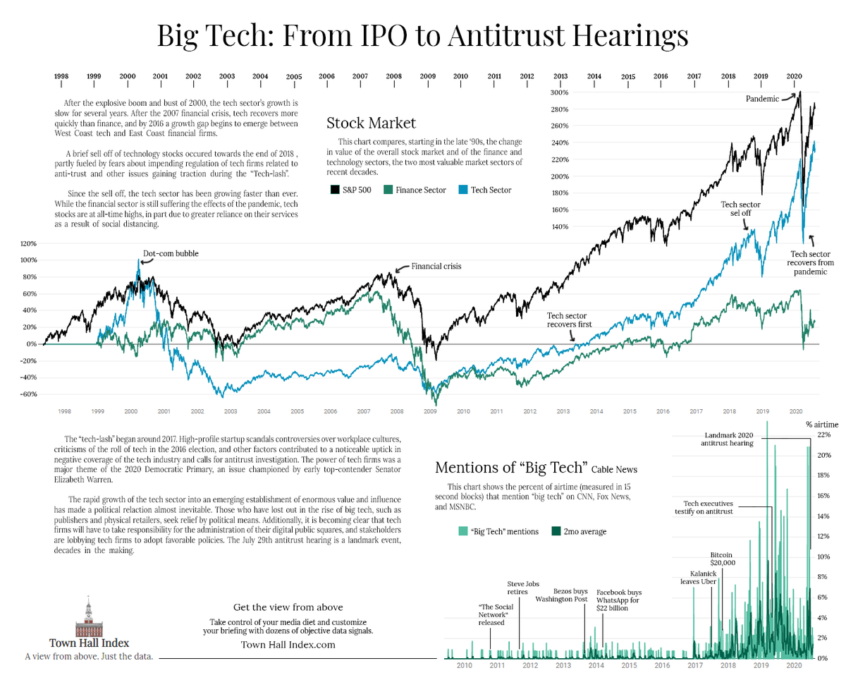 TownHallIndex's tweet photo. SPECIAL REPORT

Big Tech: From IPO to Antitrust Hearings https://t.co/ILHXUNBIqn