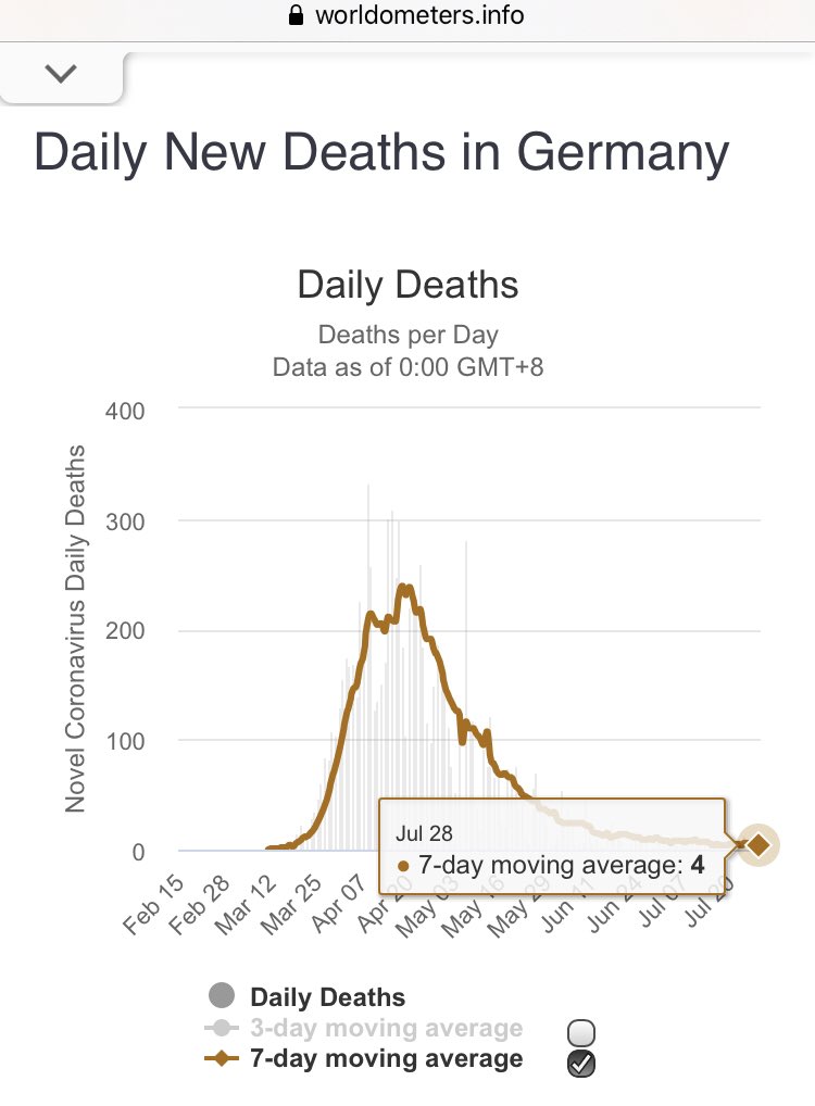 In Early May when Germany averaged 100+ daily deaths (down from its 238 peak), schools opened with rules such as testing every 4 days; smaller class sizes and masks in hallways. Children are now unleashed across Germany due to summer.Germany’s daily Covid death count is at 4.