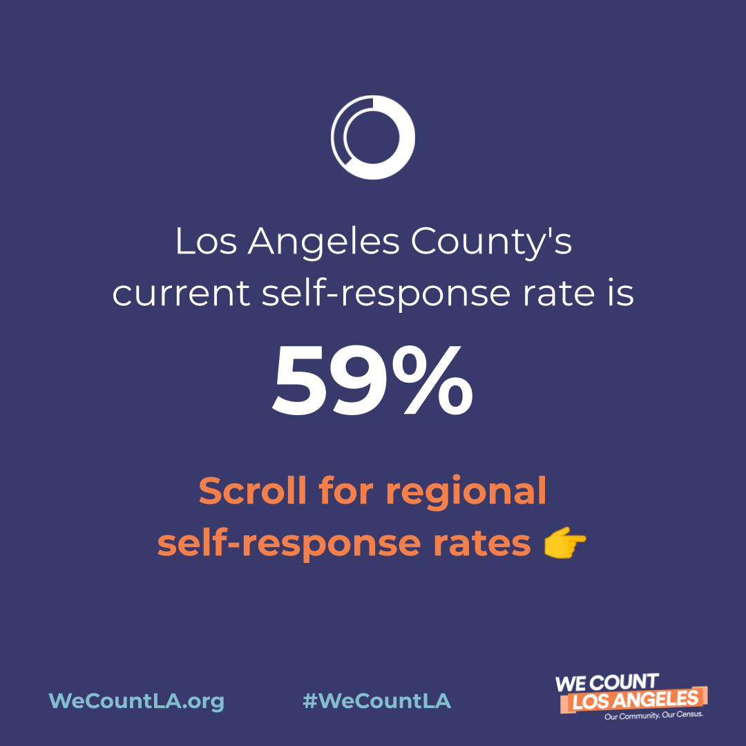 wecountLA's tweet photo. Los Angeles County's current self-response rate is 59%! How are we doing on regional self-response rates?🤔 #censusweekofaction https://t.co/UqnecfUU3T